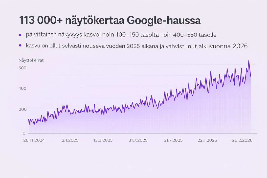 Tuloskäyrä: Kuvaajankulman AI-hakunäkyvyyden kasvu +150%