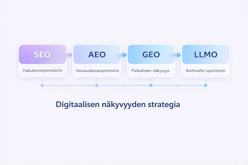 SEO, AEO, GEO ja LLMO strategian prosessikaavio — AEOvara hybridimalli AI-näkyvyydelle