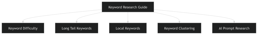 This structure strengthens authority and internal linking power.