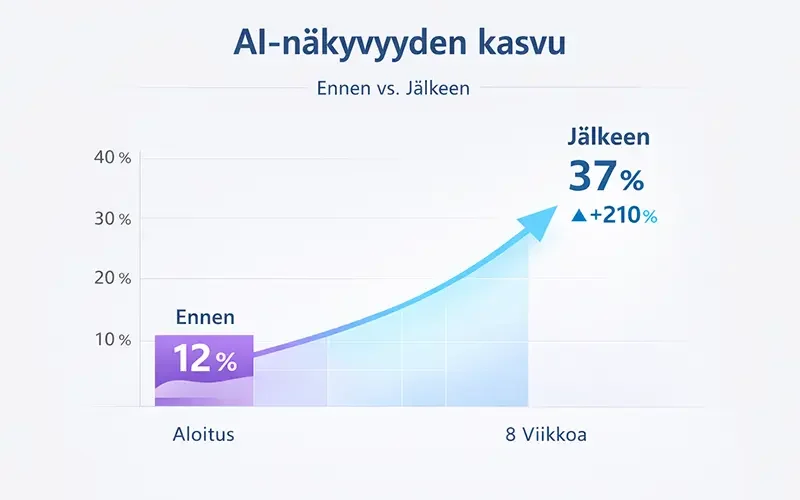 Miksi AI-näkyvyys ratkaisee yhä useammin sen, kenet asiakas valitsee LVI-alalla?