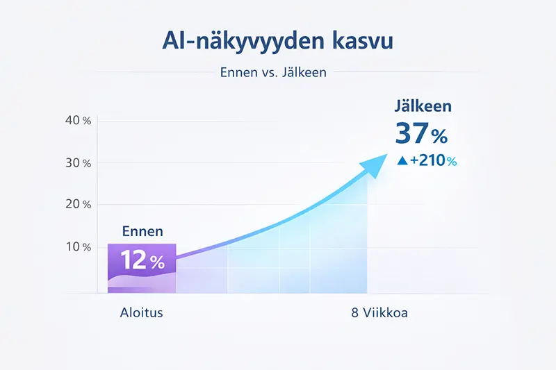 AI-näkyvyyden kasvu 12 prosentista 37 prosenttiin — LVI-yrityksen AEO- ja SEO-case-tutkimus