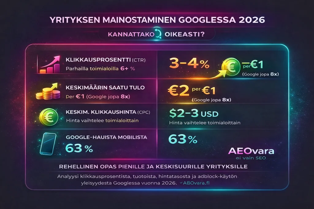 Google mainonta 2026 data CTR 3-4 prosenttia CPC 2-3 USD ROI 2x ja mobiilihaku 63 prosenttia infografiikka