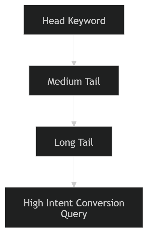 Hakusanojen hierarkkinen rakenne
