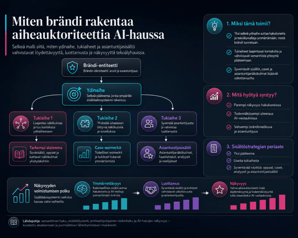 Infografiikka näyttää, miten brändi rakentaa aiheauktoriteettia AI-haussa ydinaiheen, tukiaiheiden ja asiantuntijasisällön avulla.