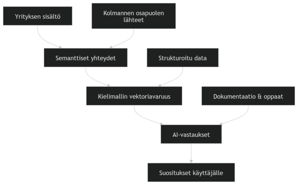 Kielimallit käyttävät vektoriesityksiä ymmärtääkseen käsitteiden välisiä suhteita. Meidän tavoitteemme on vaikuttaa siihen, miten sijoitumme tässä avaruudessa