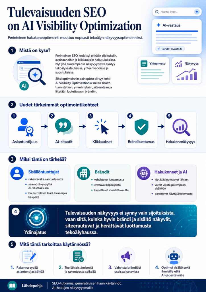 Infografiikka Tulevaisuuden SEO on AI Visibility Optimization ja näyttää, miten asiantuntijuus johtaa AI-sitaatteihin, klikkauksiin, brändiluottamukseen ja hakukonenäkyvyyteen.