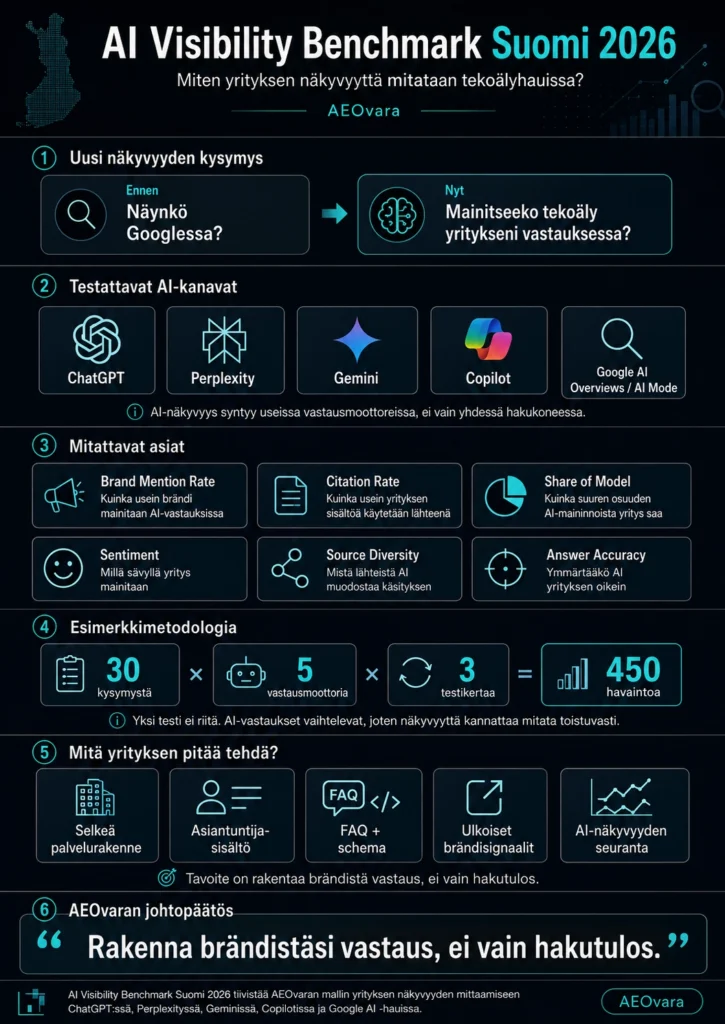 AI Visibility Benchmark Suomi 2026 -infografiikka, joka näyttää miten yrityksen näkyvyyttä mitataan ChatGPT:ssä, Perplexityssä ja Google AI -hauissa.