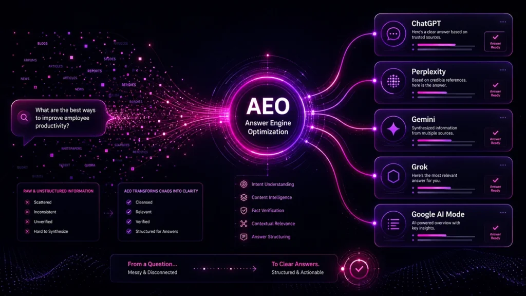 Abstrakti visualisointi AEO-optimoinnista, jossa kysymys muuttuu tekoälyhakujen ja vastausmoottorien kautta selkeäksi vastaukseksi. AEOvara