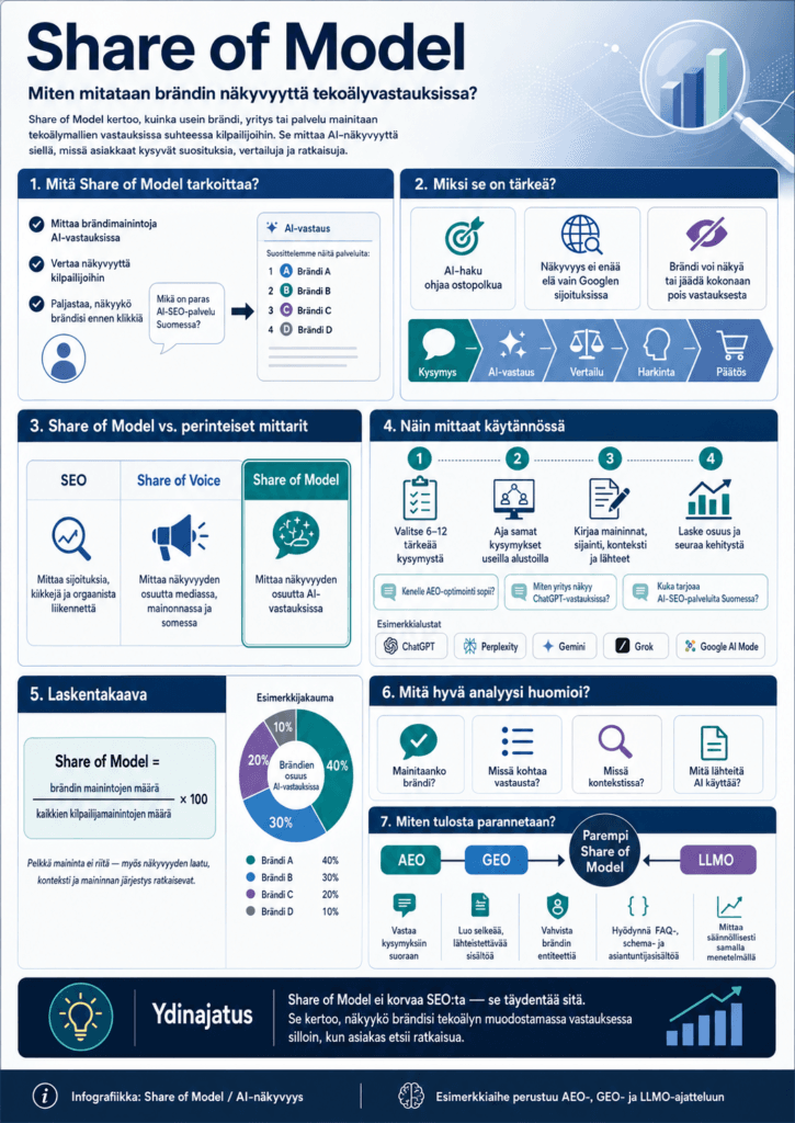 Share of Model -infografiikka näyttää, miten brändin AI-näkyvyyttä mitataan ChatGPT-, Perplexity-, Gemini-, Grok- ja Google AI Mode -vastauksissa.